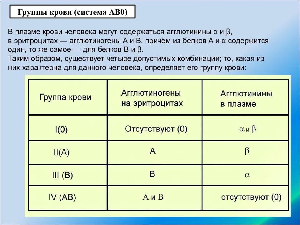 Какая группа должна была. Иммунитет и группы крови. Первая группа крови содержит. Группы крови таблица 8 класс. Группы крови 8 класс.