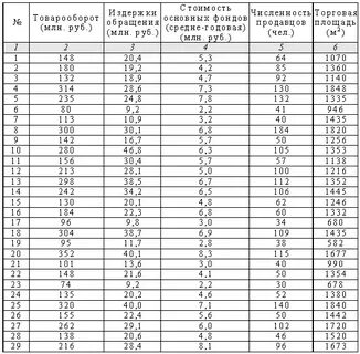 По данным таблицы произведите группировку