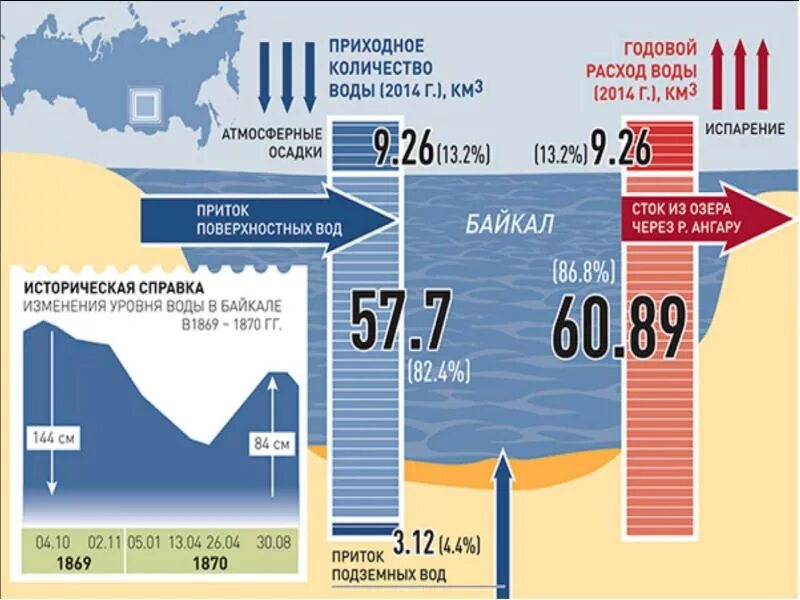 Осадки озеры. Изменение уровня воды. Уровень воды в Байкале. Снижение уровня воды в реке. Уровень воды в озере Байкал.