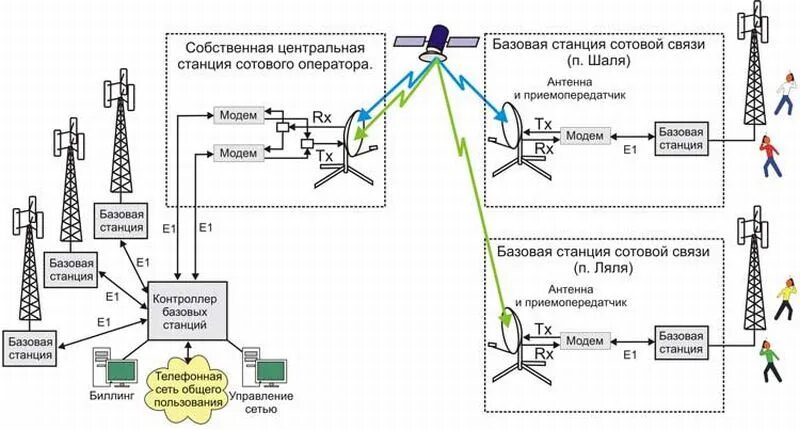 Функционирование сетей связи. Схема сети сотовой связи. Электроснабжение базовой станции сотовой связи. Структурная схема передвижной телевизионной станции. Схема работы сотовой связи.