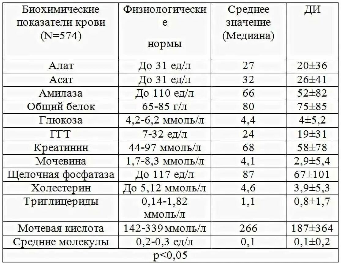 Тест биохимический анализ крови. Таблица норм анализа крови биохимия расшифровка. Норма анализов биохимии крови у мужчин. Биохимический анализ крови показатели нормы для женщин. Норма биохимического анализа крови у женщин таблица.