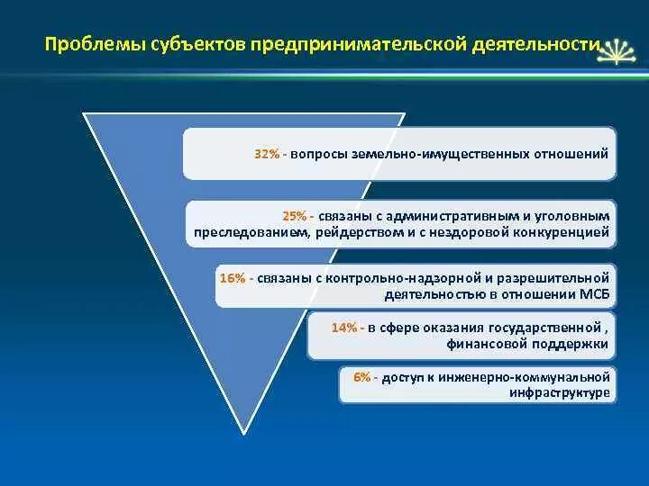 Направления поддержки предпринимательства. Проблемы предпринимательской деятельности. Проблемы земельных и имущественных отношений. Субъекты предпринимательской деятельности план.