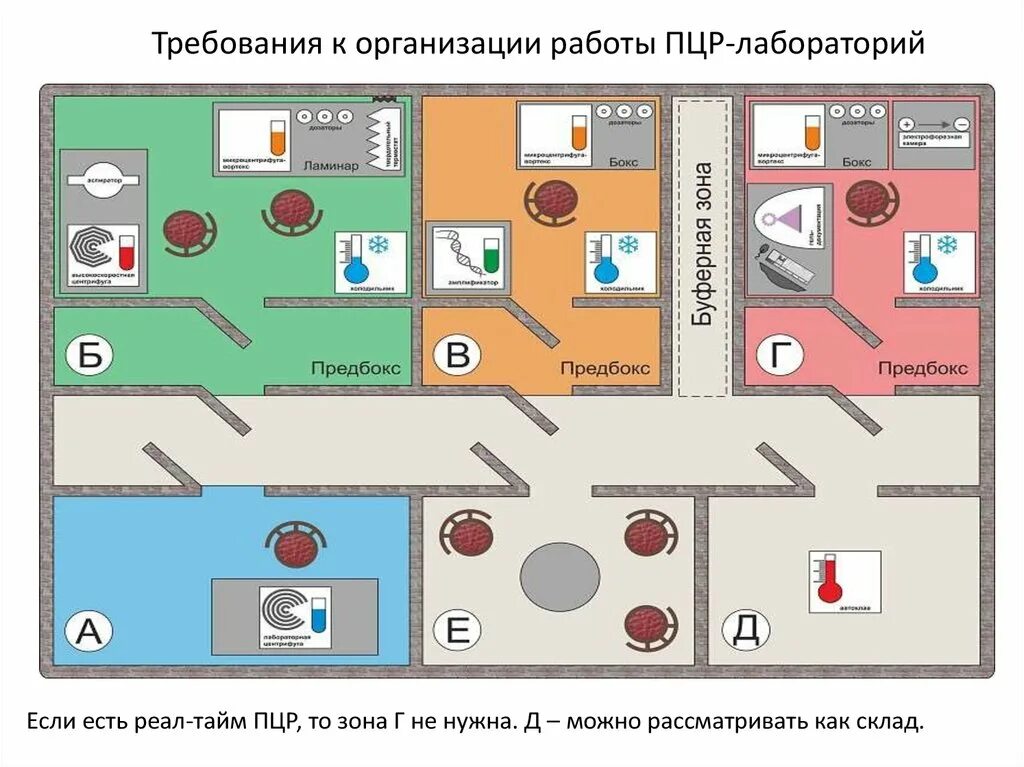 Планировка ПЦР лаборатории план. Устройство микробиологической лаборатории схема. Зоны микробиологической лаборатории. Микробиологическая лаборатория планировка. Карта приемного отделения