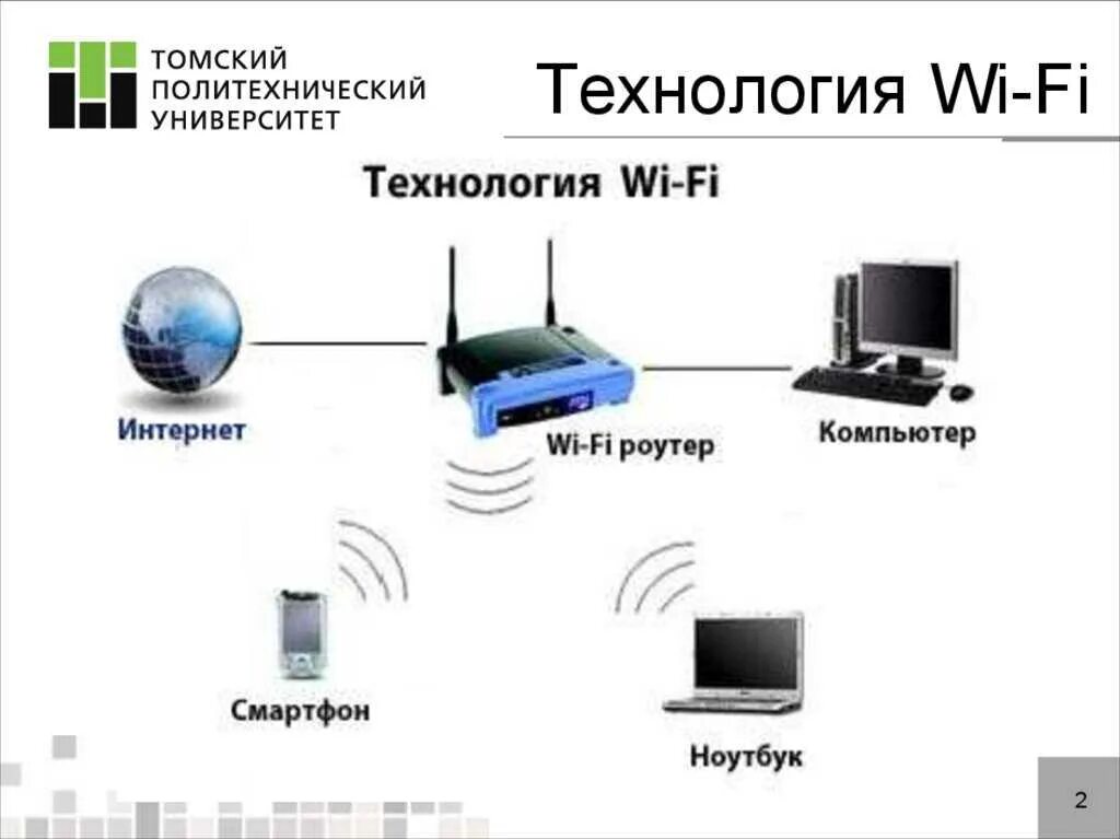 Информация беспроводных сетей. Беспроводная технология Wi-Fi». Принцип работы. Принцип работы вай фай сетей. Стандарты подключения вай фай. Беспроводные компьютерные сети.