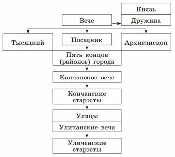 Система управления новгородского княжества