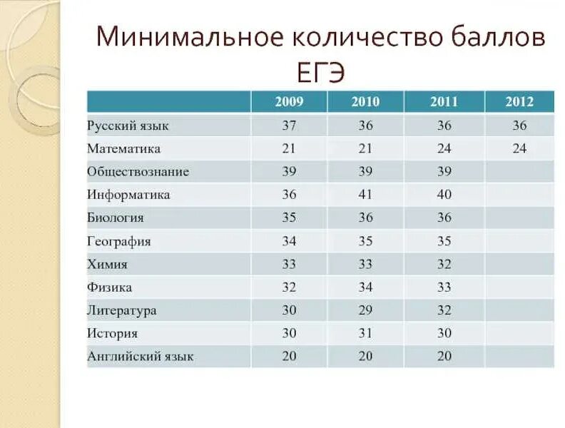 Информатика география куда поступать после 9
