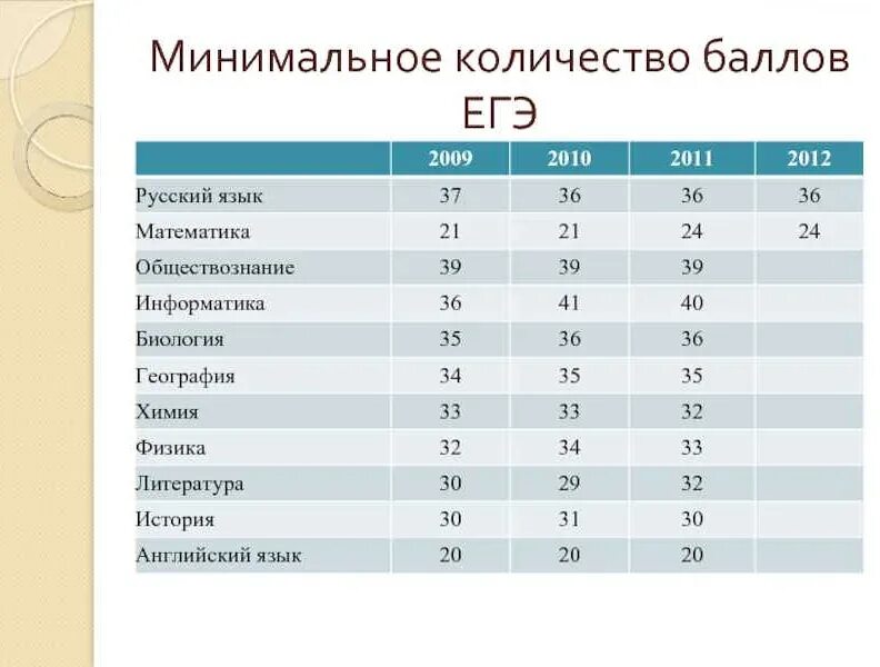 Минимальный балл ЕГЭ Обществознание. Куда можно поступить с физикой математикой и русским. Баллы ЕГЭ для поступления в вузы. Баллы по ЕГЭ русскому языку после 11 класса. Математика и химия куда можно поступить