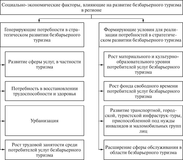 Экономические факторы развития туризма. Факторы влияния на туризм. Факторы социально-экономического развития. Экономические факторы влияющие на туризм.