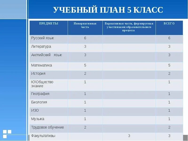 Учебный план школ россии. Учебный план 5 класс. Учебный план 5 класс школа России. Учебный план в 5 классе по ФГОС. Учебный план 5 классы.