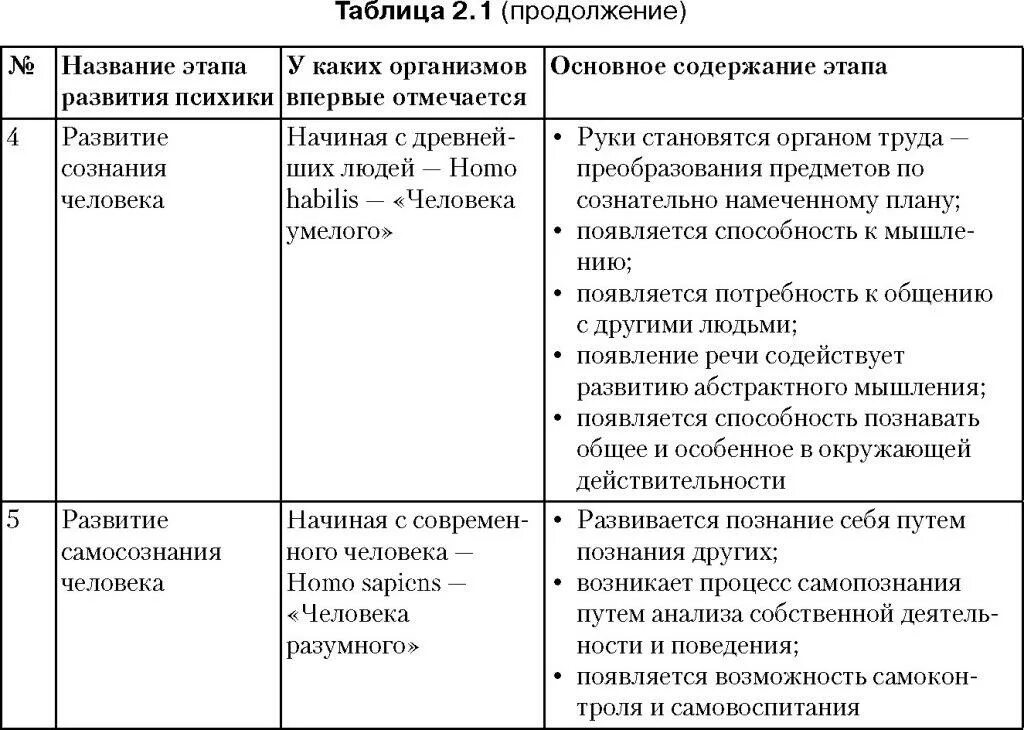 Основные стадии развития психики в филогенезе. Этапы развития психики в филогенезе человека. Стадии развития психики таблица. Стадии развития психики животных в филогенезе.