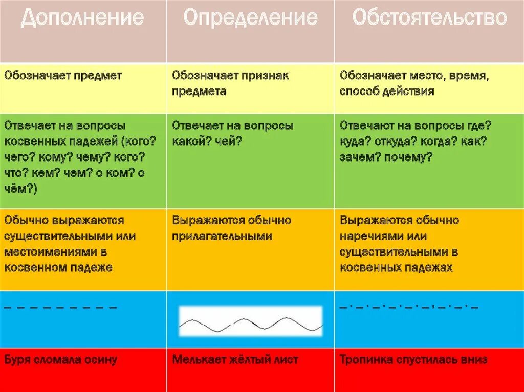 Какие вопросы у дополнения. Вопросы дополнения обстоятельства и определения. Определение обстоятельство. Обстоятельство обозначает признак предмета. Дополнение определение обстоятельство.