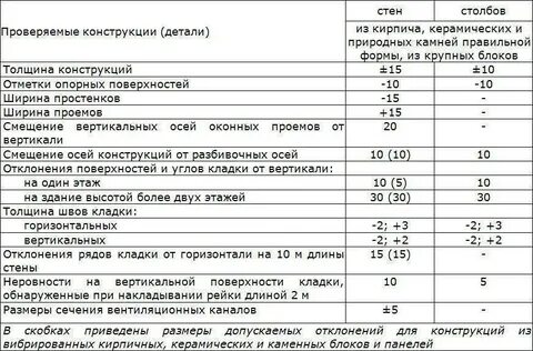 Нормы кирпичной кладки