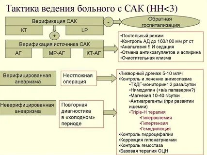 Сак лечение