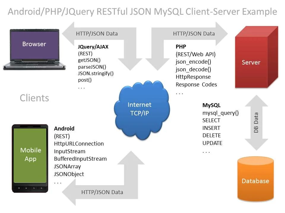 Клиент сервер Android ppmysql. Архитектура мобильного приложения клиент-сервер. Json сервер. Клиент сервер MYSQL. Client 2 client