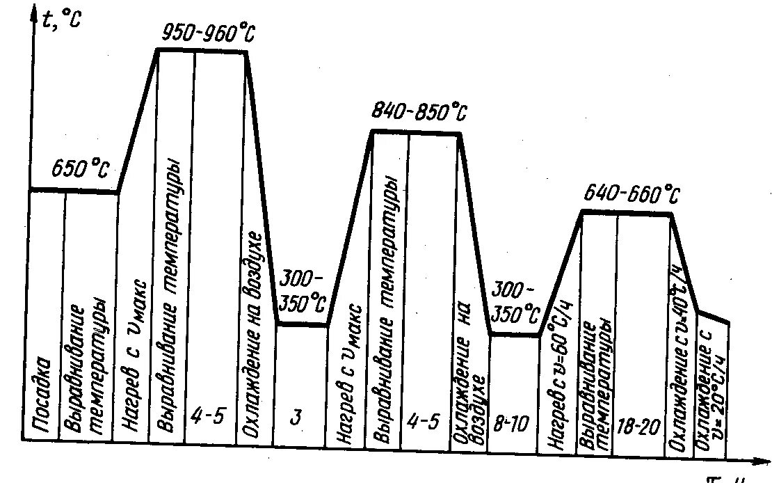 Схема термической обработки стали 45. Нормализация чугуна режим термообработки. Сталь 45х график термической обработки. График термической обработки стали и чугуна. Обработка стали 3