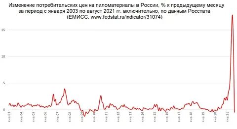 Фьючерс на пиломатериалы