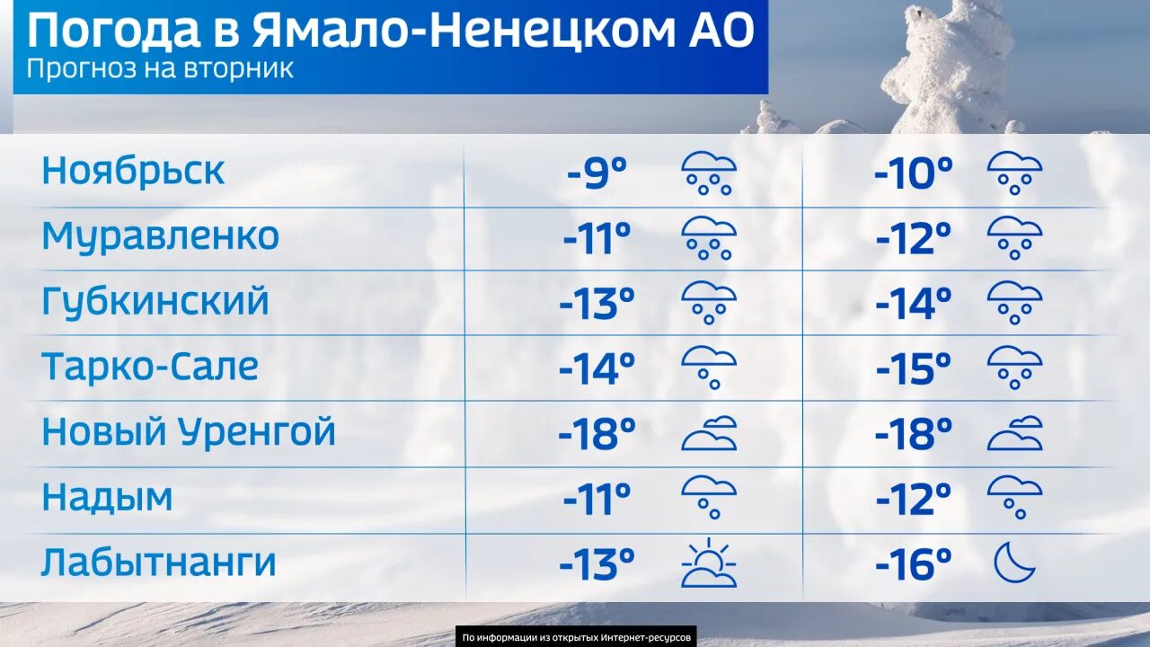 Тарко сале погода на 14 дней гисметео. Салехард климат. Температура погода. Синоптик Ноябрьск. Погода в марте.