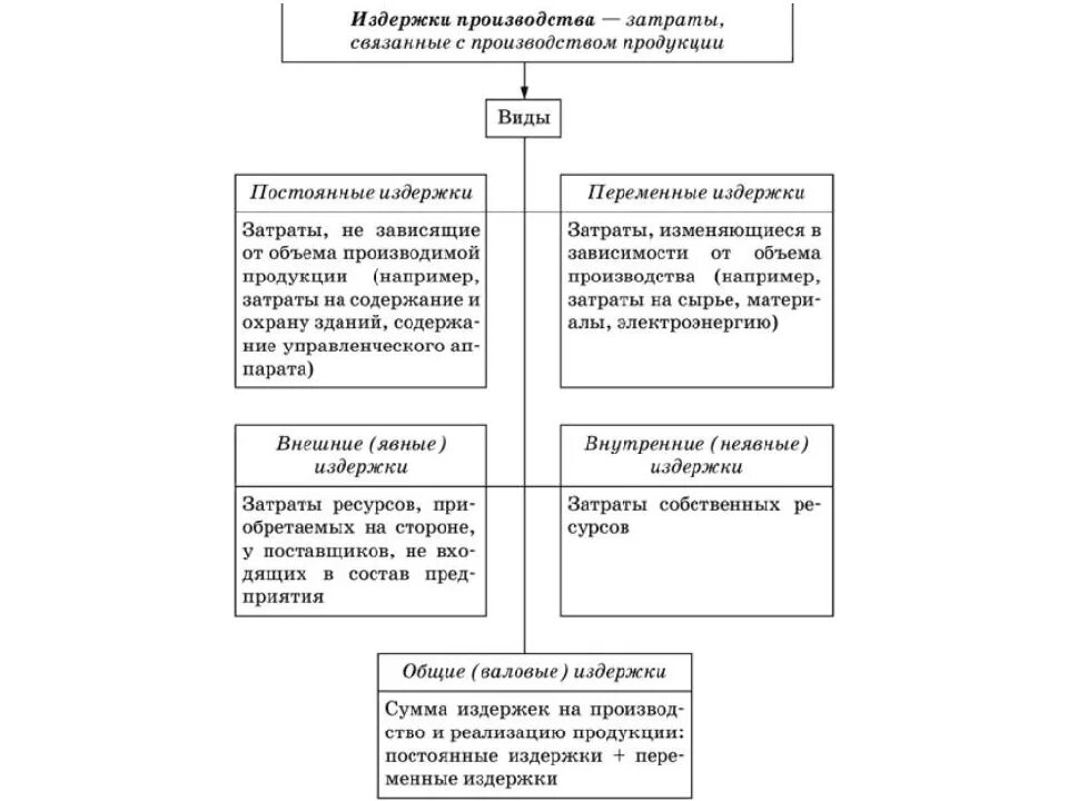 Показатели деятельности фирмы издержки обществознание 10 класс. Издержки производства виды. Виды издержек производства в экономике. Виды затрат производства Обществознание. Издержки ЕГЭ Обществознание таблица.