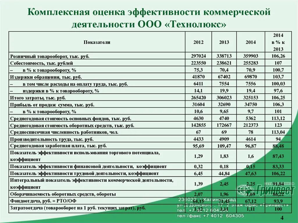 Анализ эффективности функционирования. Основные показатели экономической эффективности деятельности фирмы. экономические показатели коммерческой деятельности. основные показатели коммерческой деятельности предприятия. показатели эффективности работы предприятия.