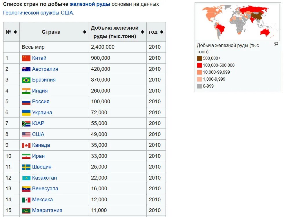 Железные руды 10 стран