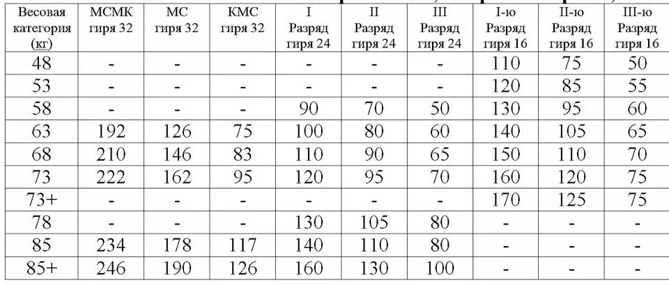 Нормативы по гиревому спорту 2021. Гиревой спорт нормативы 2021 мужчины. Таблица нормативов по гиревому спорту 2021. Гиревой спорт нормативы 2022. Гиря 24 кг нормативы