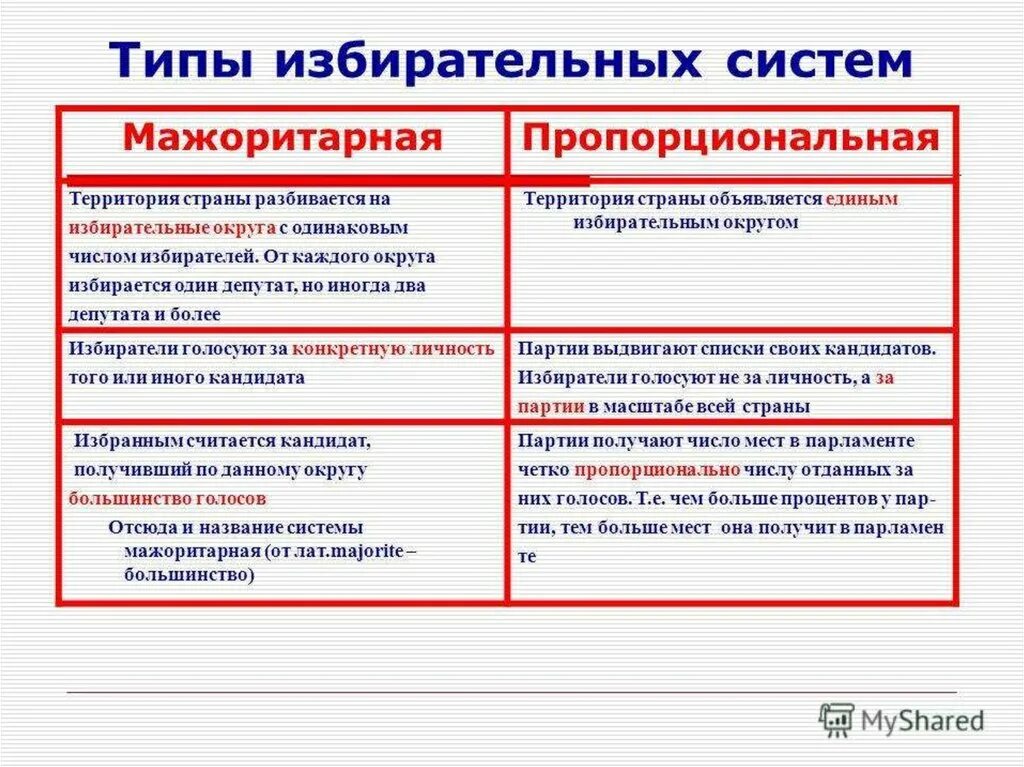 Территория страны единый избирательный округ. Пропорциональный Тип избирательной системы. Схема видов мажоритарной избирательной системы. Типы избирательных систем 1. мажоритарная 2. пропорциональная. Типы избирательных систем таблица.