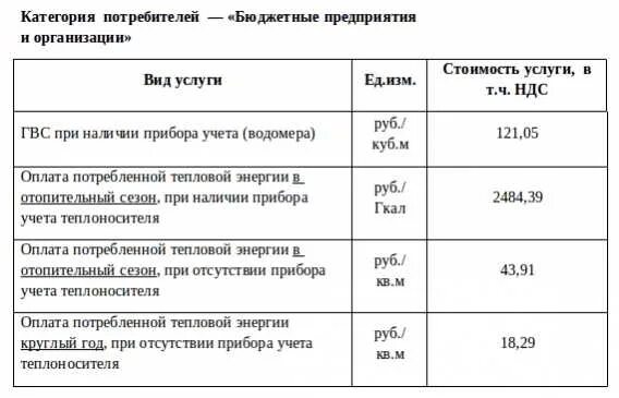 Тариф на водоотведение за 1 м2. Энергию газ. Тарифы водоканал чита с 1 декабря 2022. Стоимость гигакалории тепла. Тариф на гвс для юридических лиц.