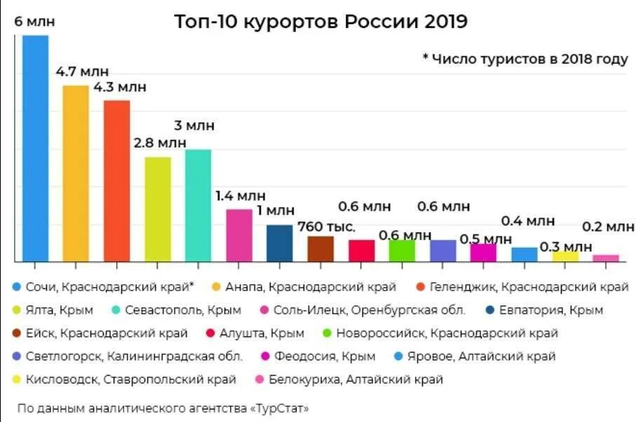 Самые популярные направления в россии. Статистика российских курортов. Статистика курортов России. Города курорты России список. Количество туристов в Сочи.