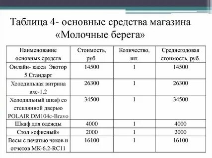 Основные фонды гостиничного предприятия