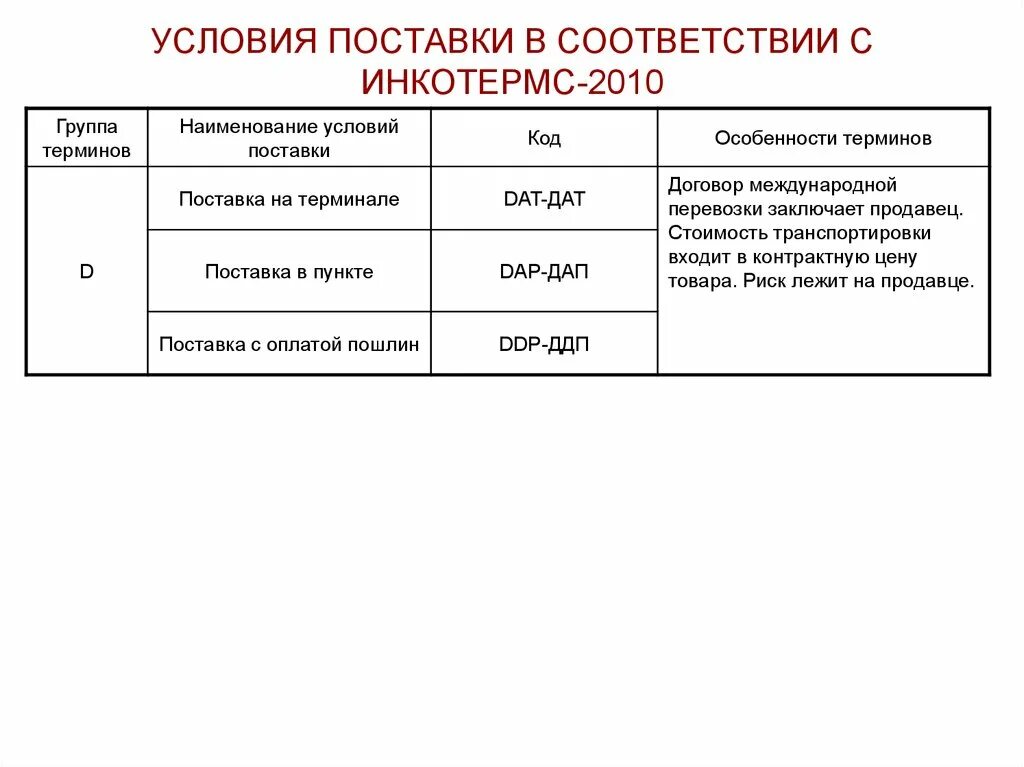 Условия поставки. Условия поставки Инкотермс 2010. Код условий поставки по Инкотермс. Условия поставки по Инкотермс. Условия поставки группы