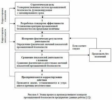 Анализ системы управления промышленной безопасностью