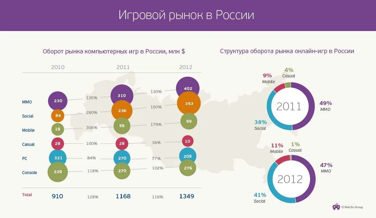 Статистика игроков россии. Рынок компьютерных игр. Аудитория компьютерных игр статистика. Рынок игровой индустрии. Рынок игровой индустрии в России.