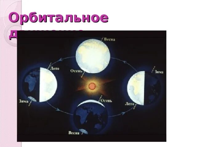 География 5 класс тема движение земли тест. Осевое и орбитальное движение земли для 5 класса. орбитальное вращение земли 5 класс. орбитальное движение земли схема. вычертите схему орбитальное движение земли.