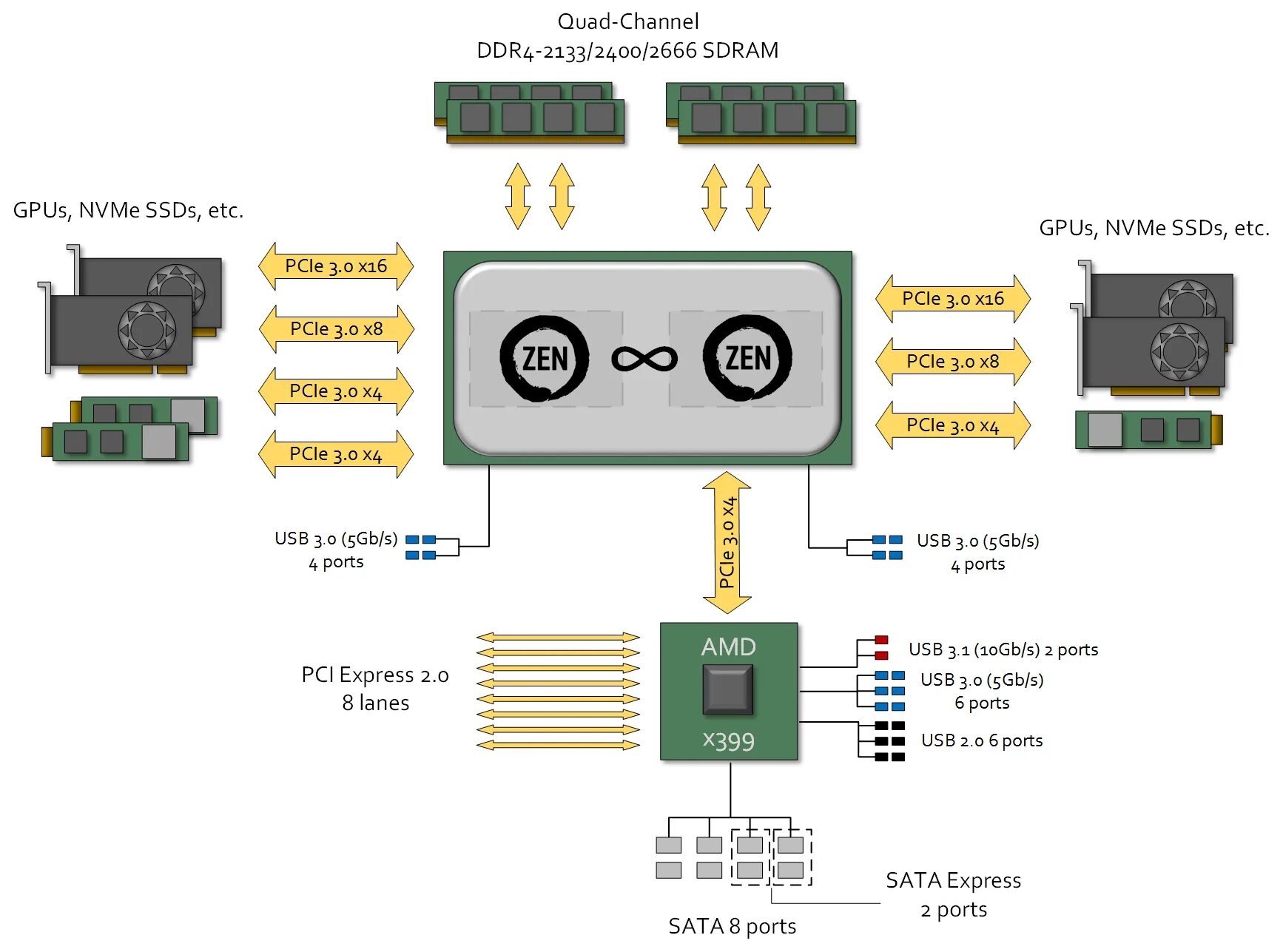 Pcie совместимость. PCI Express схема. Схема чипсета b450. Линии PCI Express процессора. PCIE линии процессора или PCIE линии чипсета