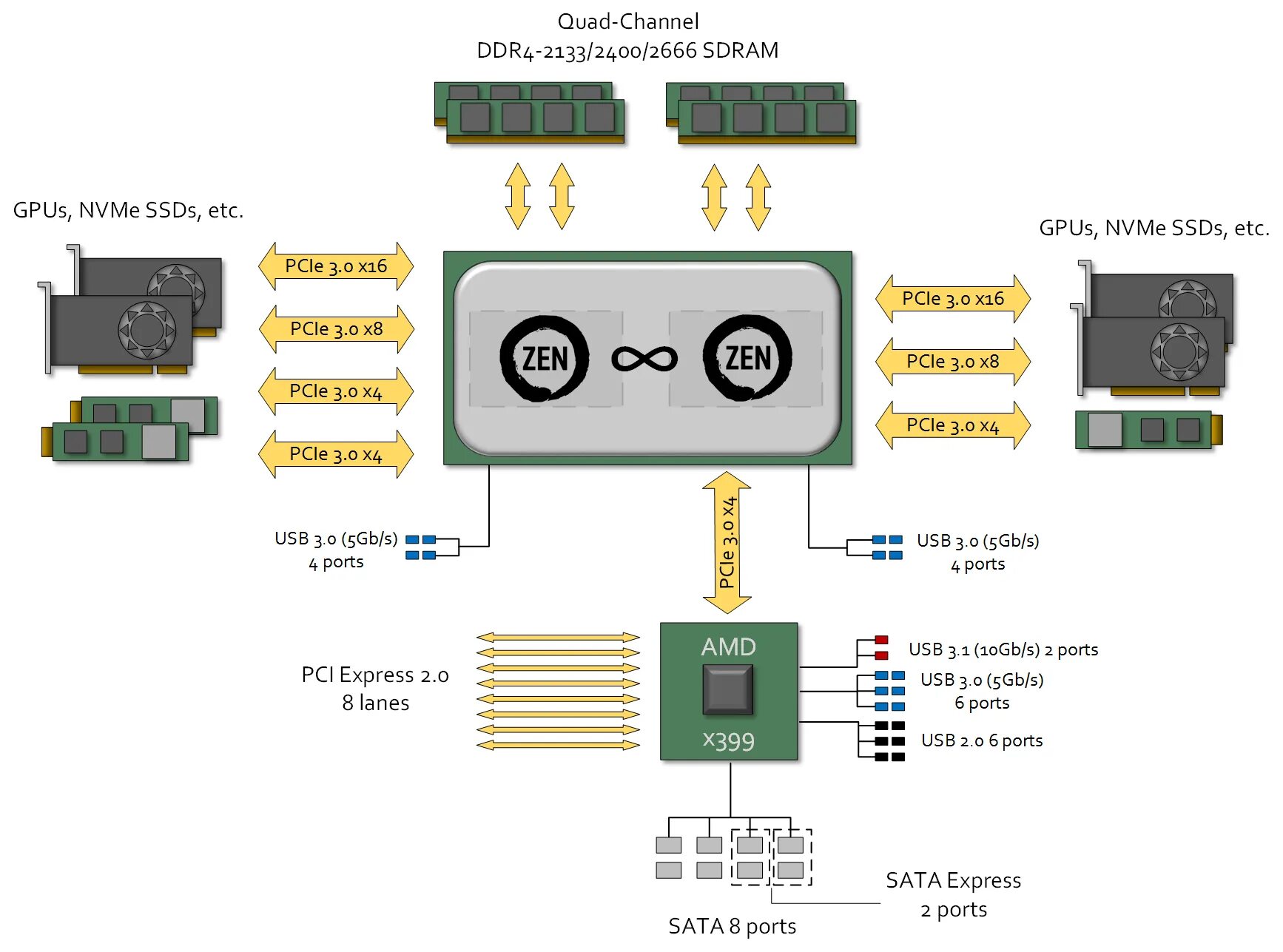 PCI Express схема. Линии PCI-E процессора это. Схема чипсета b450. Линии PCI Express процессора.