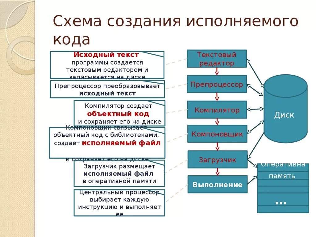 Процесс написания кода программы. Схема создания исполняемого кода. Этапы создания кода программного. Схема процесса написания кода. Этапы построения программ