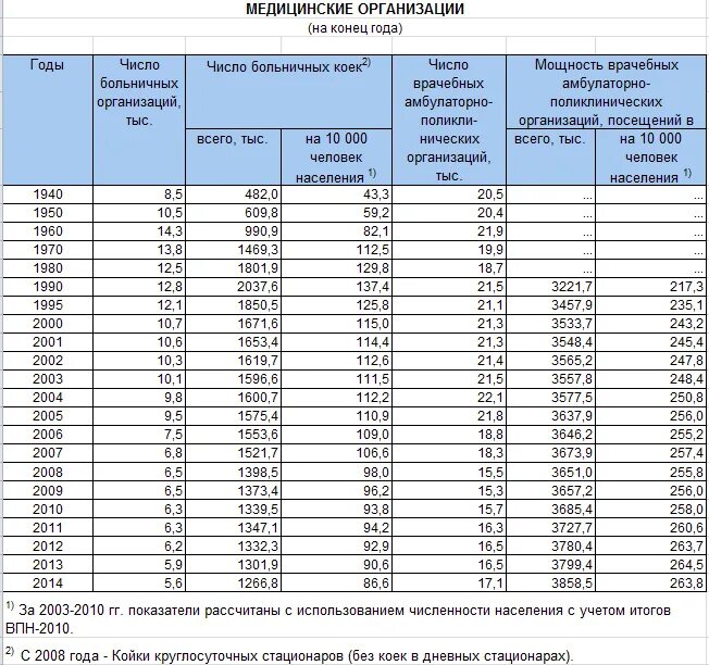 Сколько медицинских учреждений. Количество медицинских учреждений в России. Число больничных организаций года. Численность медицинских учреждений в РФ. Количество медучреждений в России по годам.