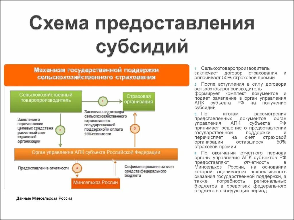 Схема получения субсидий. Схема получения грантов. Порядок получения субсидии. Схема предоставления субсидии. Предоставление дотаций предприятиям