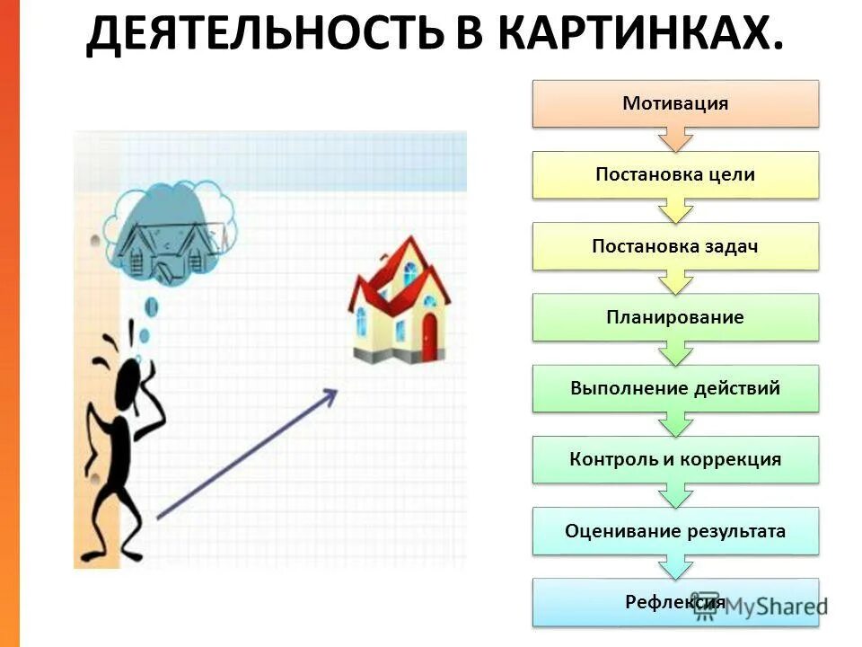 методы и приемы целеполагания. целеполагание на уроках в начальной школе. целеполагание и планирование. мотивы и целеполагание. целеполагание этап урока.