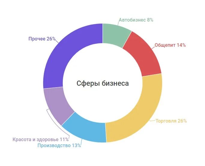 Малый и средний бизнес. Разные отрасли бизнеса. Сегменты жкх. Отрасли бизнеса. Для чего нужен инвестор.