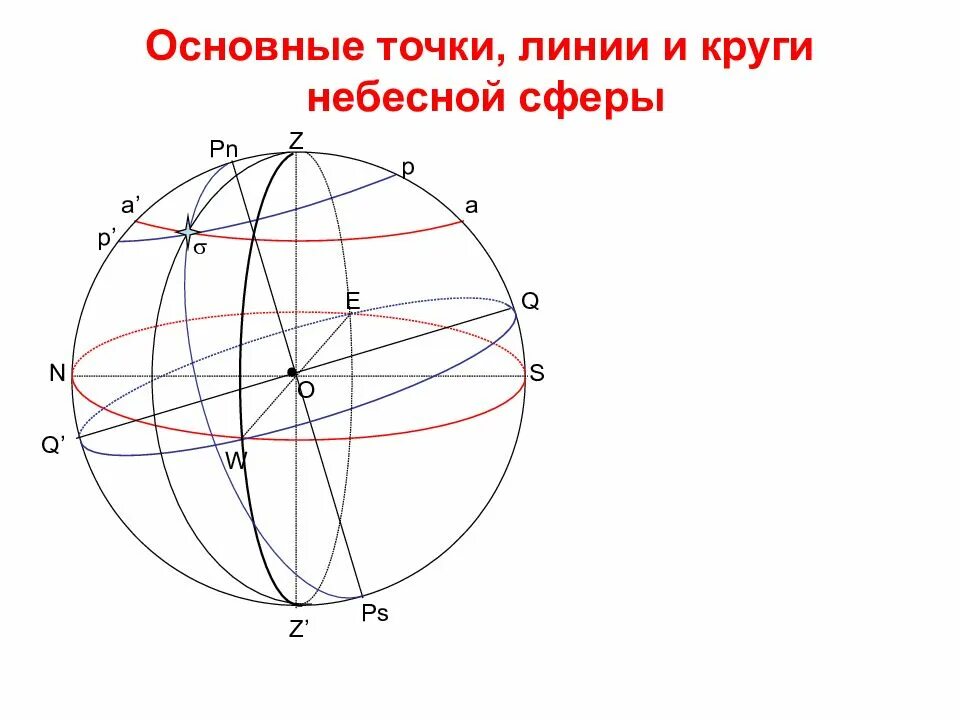 Главная точка. Основные круги и точки небесной сферы. Небесная сфера основные точки и линии. Основные линии небесной сферы. Небесная сфера основные точки и линии небесной сферы.