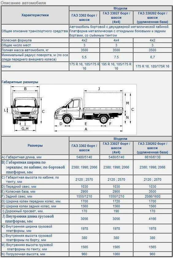 Газель автомобиль сколько тонн. ГАЗ Газель 3302 характеристики кузова. ГАЗ 3302 грузовой бортовой технические характеристики. Технические данные Газель ГАЗ 3302. Габариты Газель бизнес 3302 бортовой.