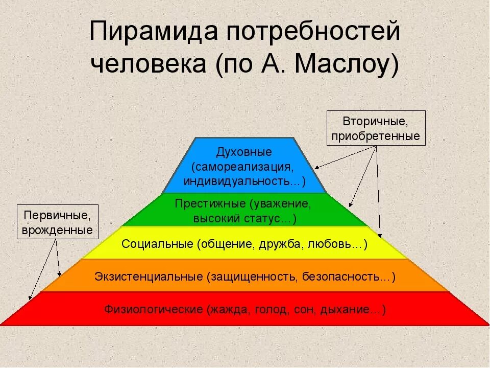 Первичные потребности человека Маслоу. Психологическая пирамида Маслоу. Вторичные потребности человека по Маслоу это?. Социальные и духовные потребности человека. Удовлетворение духовных интересов