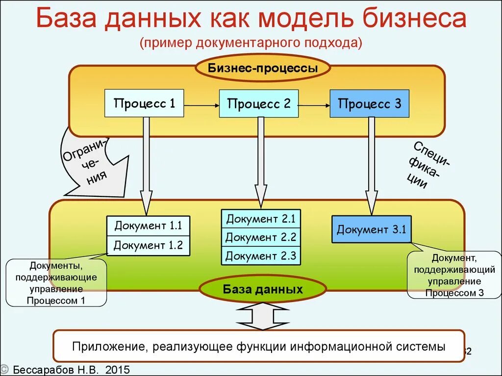 База данных бизнес процессов