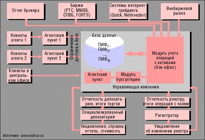 Депозитарий биржи