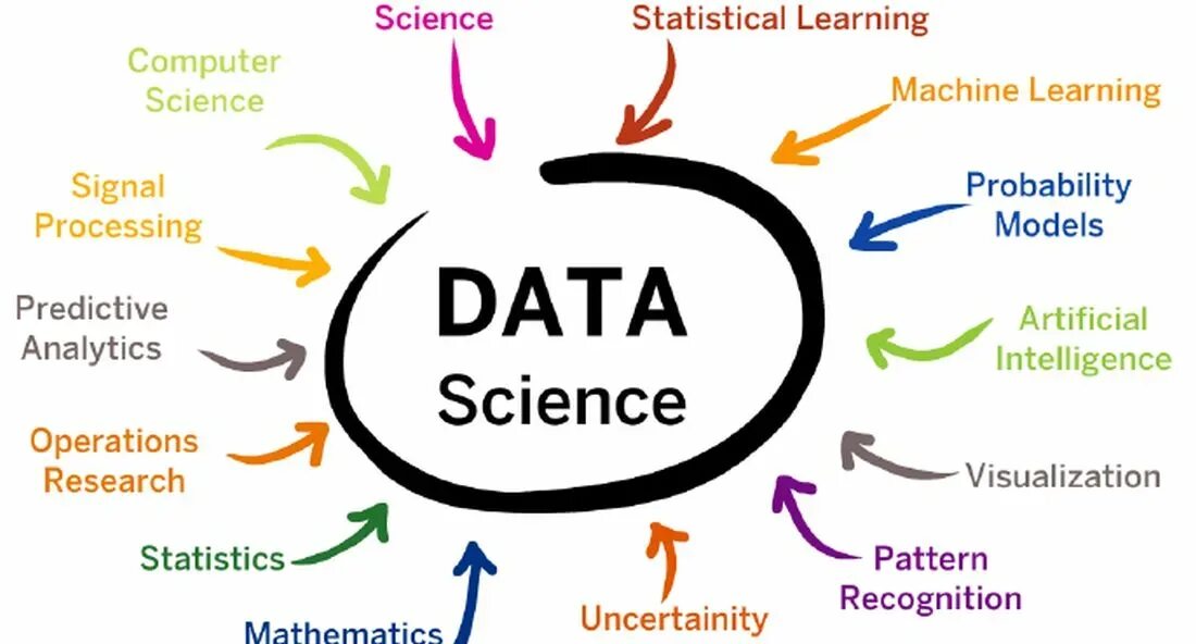 Data science это. Data science. data science machine learning. data scientist. что должен знать data scientist.
