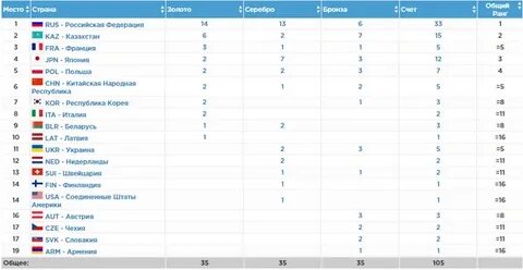 Универсиада результаты