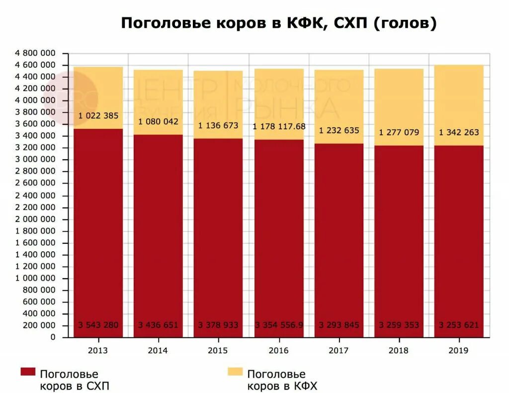 Среднегодовое поголовье. Поголовье молочных коров в России в 2020 году. Численность коров в России 2021. Поголовье коров в России в 2020 году. Поголовье коров в России по годам по 2020.