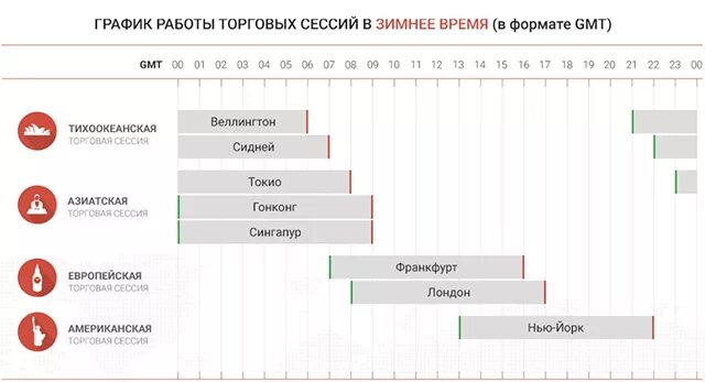 График торговых сессий. Торговые сессии. Расписание торговых сессий. Периоды торговых сессий. Мосбиржа время торгов