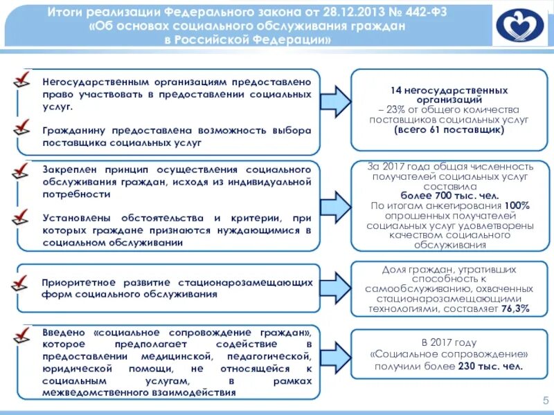 28 декабря 2013 г no 442 фз. Федеральный закон 442 об основах социального обслуживания граждан в РФ. ФЗ от 28.12.2013 № 442 «об основах социального обслуживания в РФ». Основы социального обслуживания. Законы о социальных услугах.